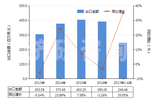 2013-2017年6月中國(guó)初級(jí)形狀的聚硅氧烷(HS39100000)出口總額及增速統(tǒng)計(jì)